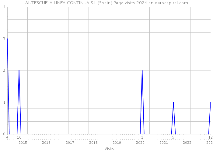AUTESCUELA LINEA CONTINUA S.L (Spain) Page visits 2024 