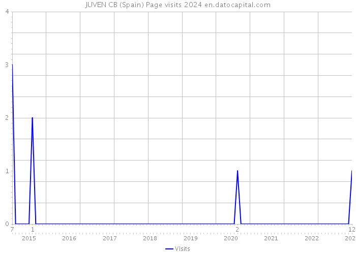 JUVEN CB (Spain) Page visits 2024 