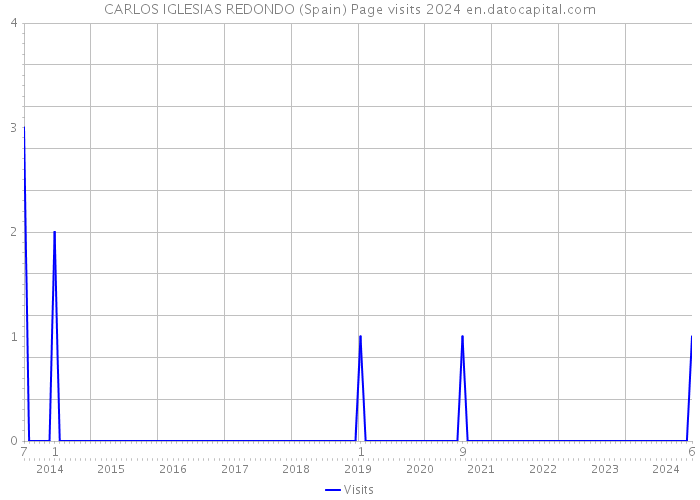 CARLOS IGLESIAS REDONDO (Spain) Page visits 2024 
