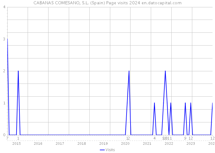 CABANAS COMESANO, S.L. (Spain) Page visits 2024 