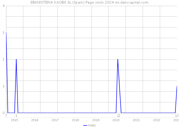 EBANISTERIA KAOBA SL (Spain) Page visits 2024 