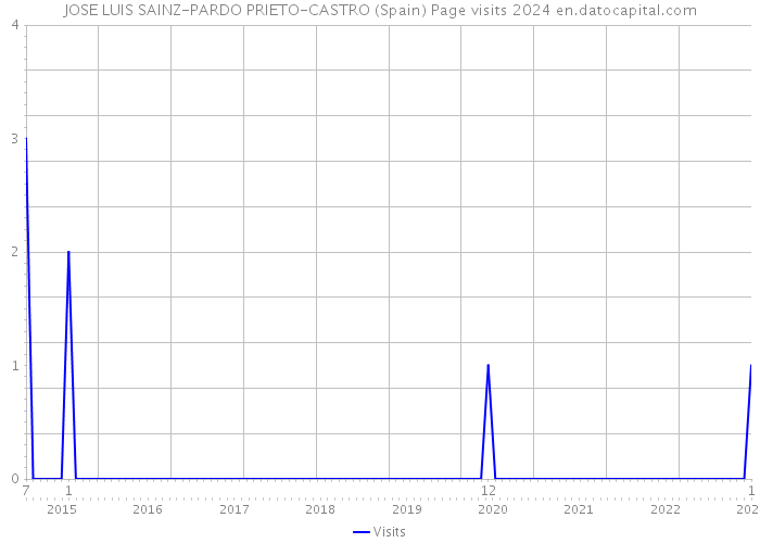 JOSE LUIS SAINZ-PARDO PRIETO-CASTRO (Spain) Page visits 2024 