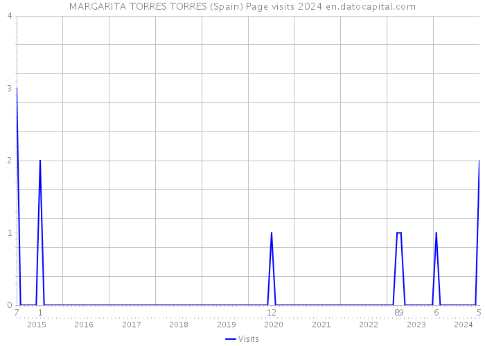 MARGARITA TORRES TORRES (Spain) Page visits 2024 
