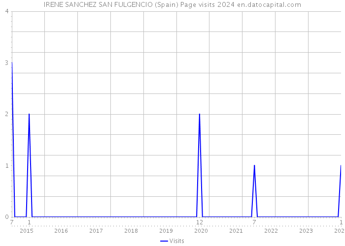 IRENE SANCHEZ SAN FULGENCIO (Spain) Page visits 2024 