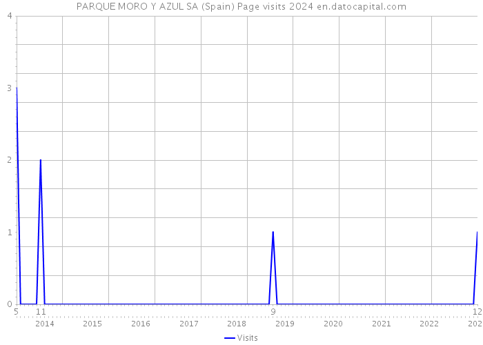 PARQUE MORO Y AZUL SA (Spain) Page visits 2024 