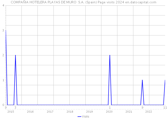 COMPAÑIA HOTELERA PLAYAS DE MURO S.A. (Spain) Page visits 2024 