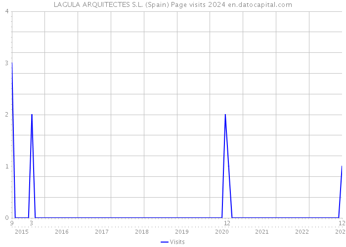 LAGULA ARQUITECTES S.L. (Spain) Page visits 2024 