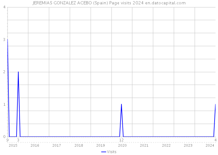 JEREMIAS GONZALEZ ACEBO (Spain) Page visits 2024 