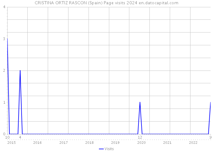 CRISTINA ORTIZ RASCON (Spain) Page visits 2024 