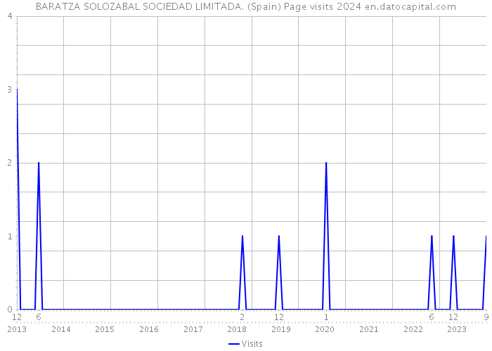 BARATZA SOLOZABAL SOCIEDAD LIMITADA. (Spain) Page visits 2024 