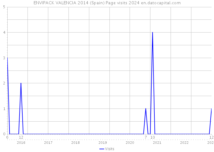 ENVIPACK VALENCIA 2014 (Spain) Page visits 2024 