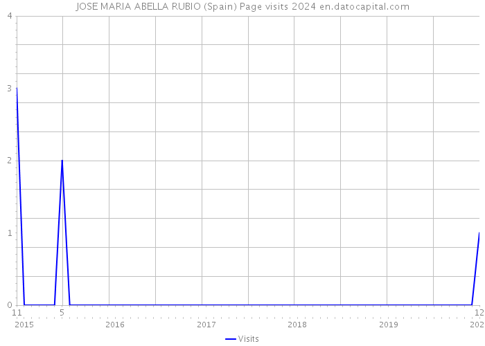 JOSE MARIA ABELLA RUBIO (Spain) Page visits 2024 