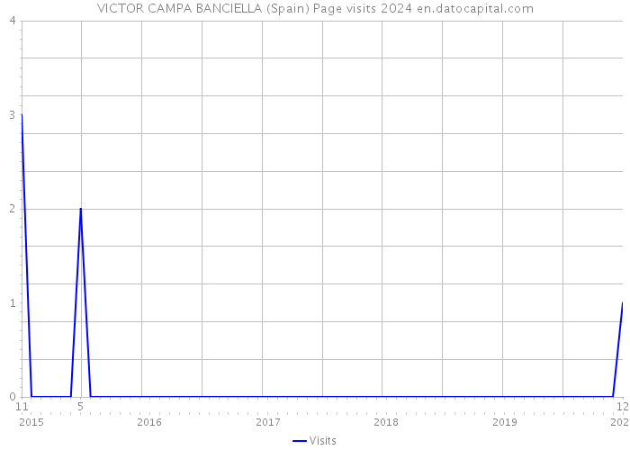 VICTOR CAMPA BANCIELLA (Spain) Page visits 2024 