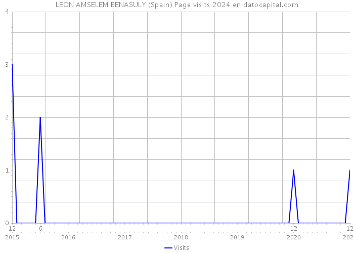 LEON AMSELEM BENASULY (Spain) Page visits 2024 