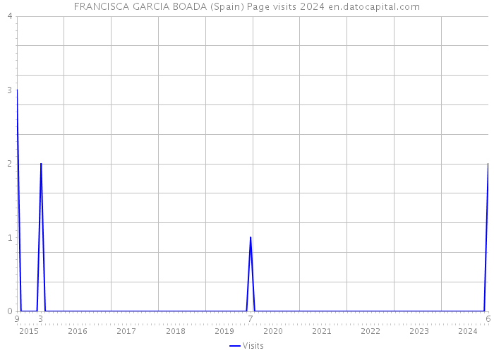 FRANCISCA GARCIA BOADA (Spain) Page visits 2024 