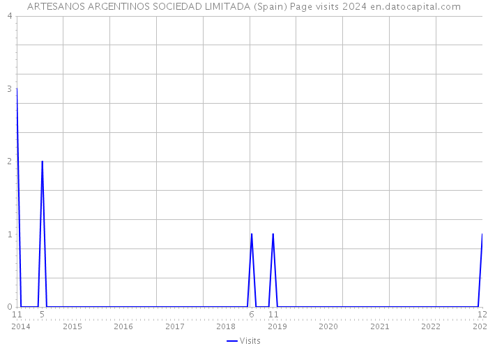 ARTESANOS ARGENTINOS SOCIEDAD LIMITADA (Spain) Page visits 2024 