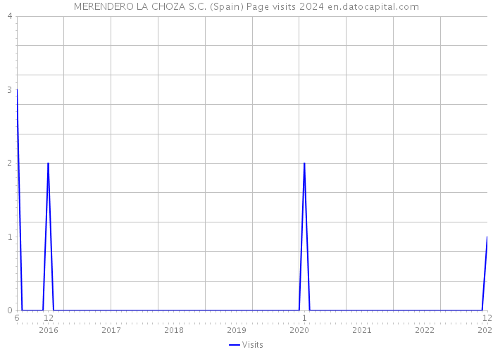MERENDERO LA CHOZA S.C. (Spain) Page visits 2024 