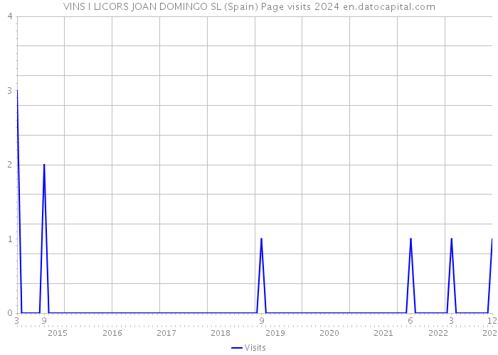 VINS I LICORS JOAN DOMINGO SL (Spain) Page visits 2024 