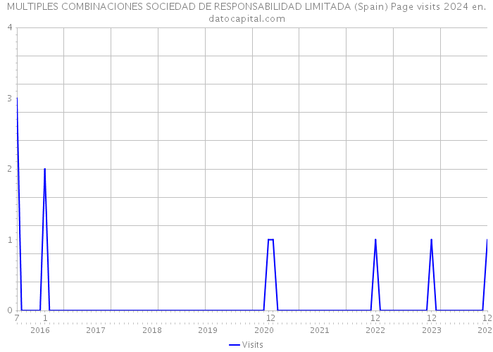 MULTIPLES COMBINACIONES SOCIEDAD DE RESPONSABILIDAD LIMITADA (Spain) Page visits 2024 
