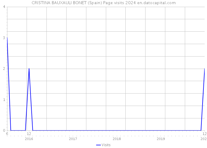 CRISTINA BAUXAULI BONET (Spain) Page visits 2024 