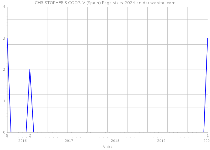CHRISTOPHER'S COOP. V (Spain) Page visits 2024 