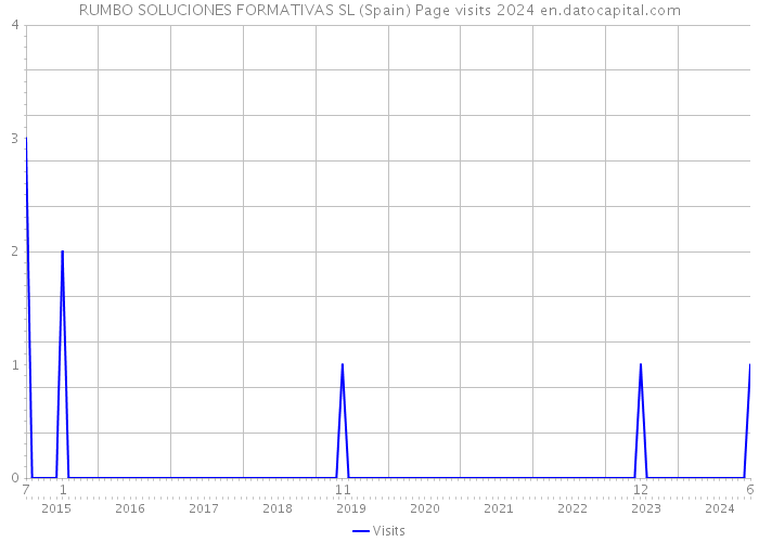 RUMBO SOLUCIONES FORMATIVAS SL (Spain) Page visits 2024 