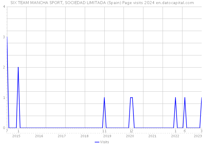 SIX TEAM MANCHA SPORT, SOCIEDAD LIMITADA (Spain) Page visits 2024 