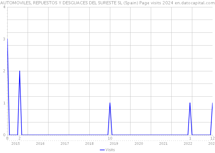 AUTOMOVILES, REPUESTOS Y DESGUACES DEL SURESTE SL (Spain) Page visits 2024 