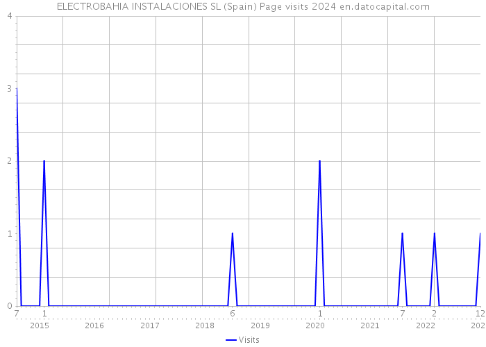ELECTROBAHIA INSTALACIONES SL (Spain) Page visits 2024 