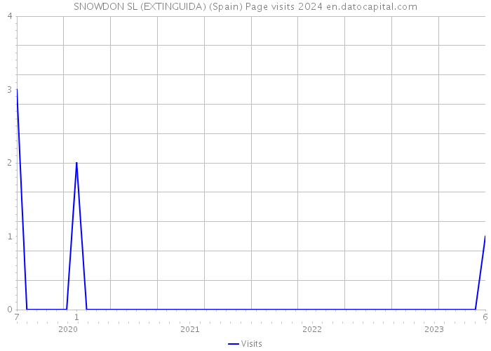 SNOWDON SL (EXTINGUIDA) (Spain) Page visits 2024 