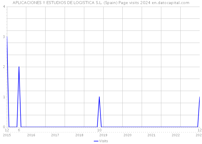 APLICACIONES Y ESTUDIOS DE LOGISTICA S.L. (Spain) Page visits 2024 