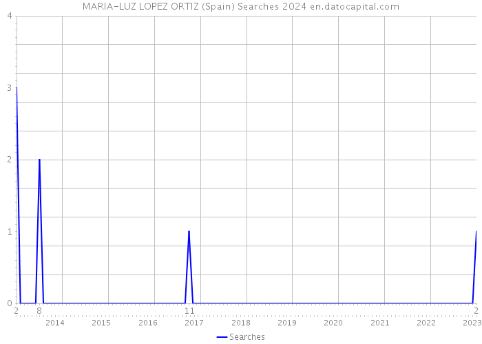 MARIA-LUZ LOPEZ ORTIZ (Spain) Searches 2024 
