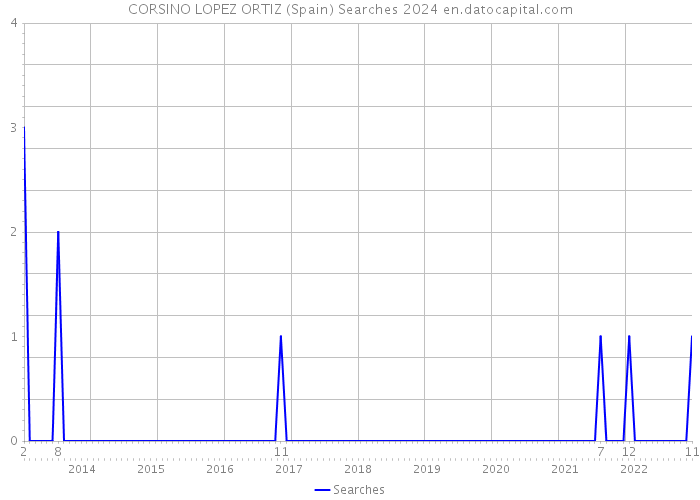 CORSINO LOPEZ ORTIZ (Spain) Searches 2024 