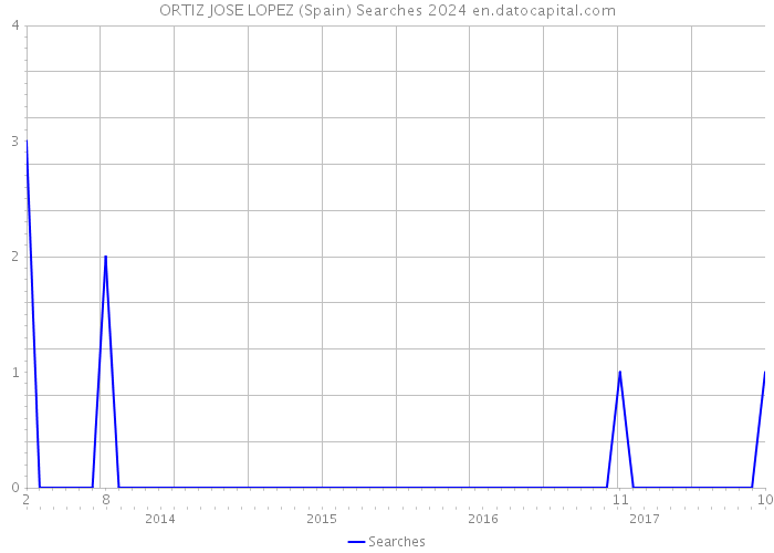 ORTIZ JOSE LOPEZ (Spain) Searches 2024 