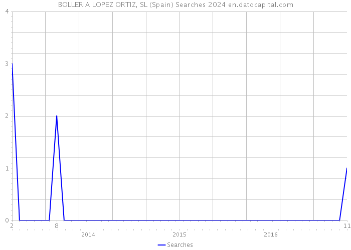 BOLLERIA LOPEZ ORTIZ, SL (Spain) Searches 2024 