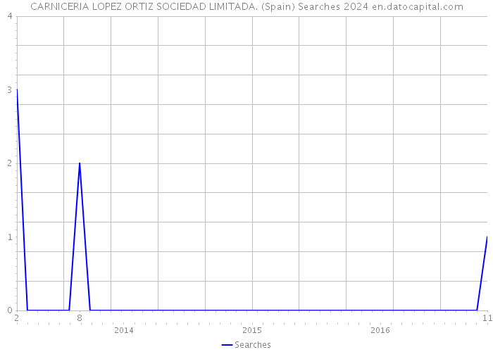 CARNICERIA LOPEZ ORTIZ SOCIEDAD LIMITADA. (Spain) Searches 2024 