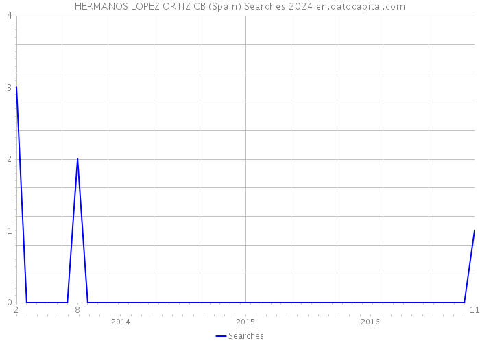 HERMANOS LOPEZ ORTIZ CB (Spain) Searches 2024 