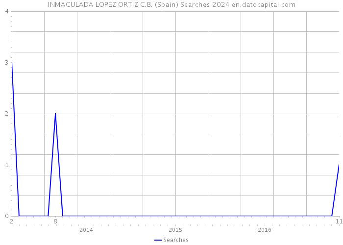 INMACULADA LOPEZ ORTIZ C.B. (Spain) Searches 2024 