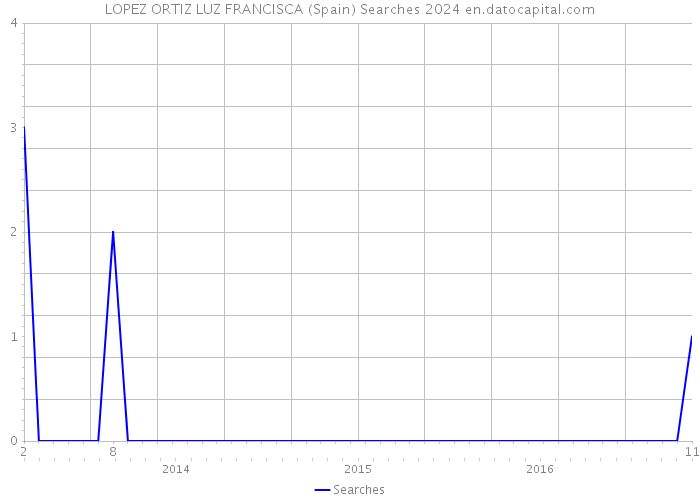 LOPEZ ORTIZ LUZ FRANCISCA (Spain) Searches 2024 