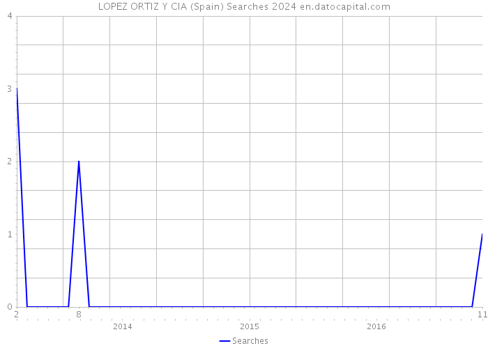 LOPEZ ORTIZ Y CIA (Spain) Searches 2024 