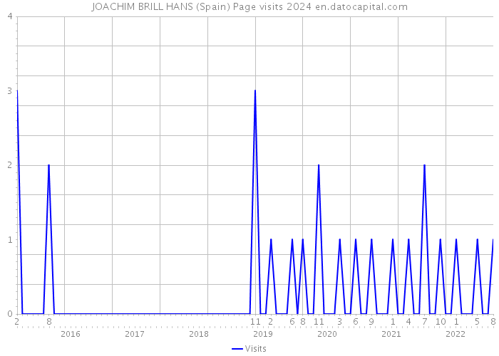 JOACHIM BRILL HANS (Spain) Page visits 2024 
