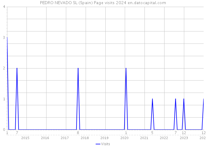 PEDRO NEVADO SL (Spain) Page visits 2024 