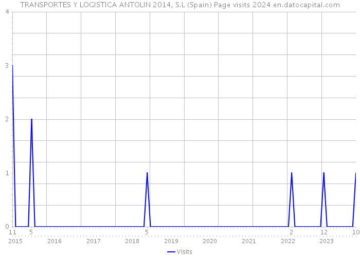 TRANSPORTES Y LOGISTICA ANTOLIN 2014, S.L (Spain) Page visits 2024 