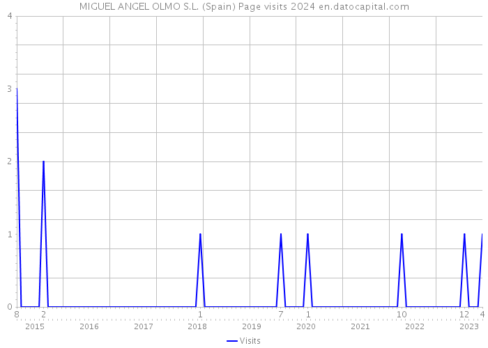 MIGUEL ANGEL OLMO S.L. (Spain) Page visits 2024 