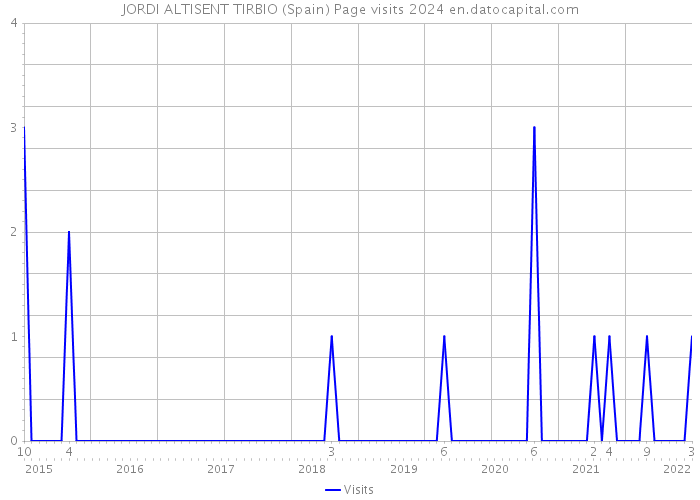 JORDI ALTISENT TIRBIO (Spain) Page visits 2024 