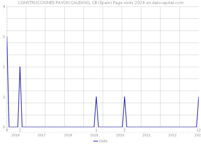 CONSTRUCCIONES PAVON GALEANO, CB (Spain) Page visits 2024 