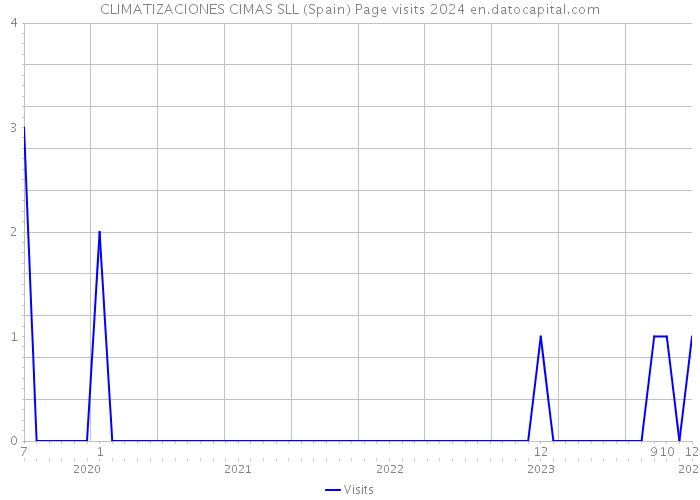 CLIMATIZACIONES CIMAS SLL (Spain) Page visits 2024 