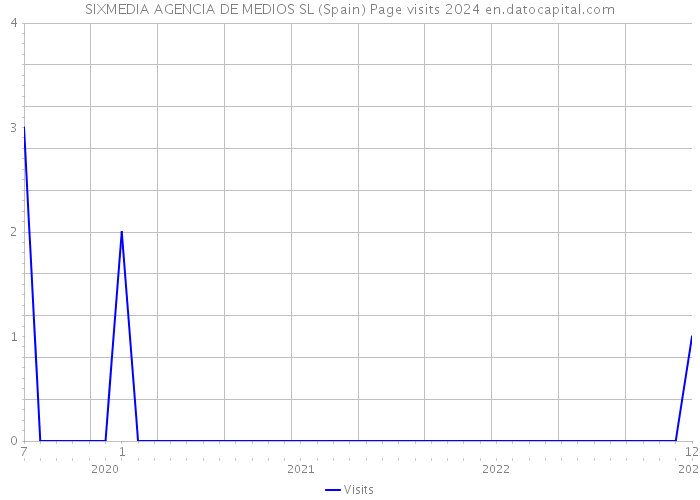 SIXMEDIA AGENCIA DE MEDIOS SL (Spain) Page visits 2024 
