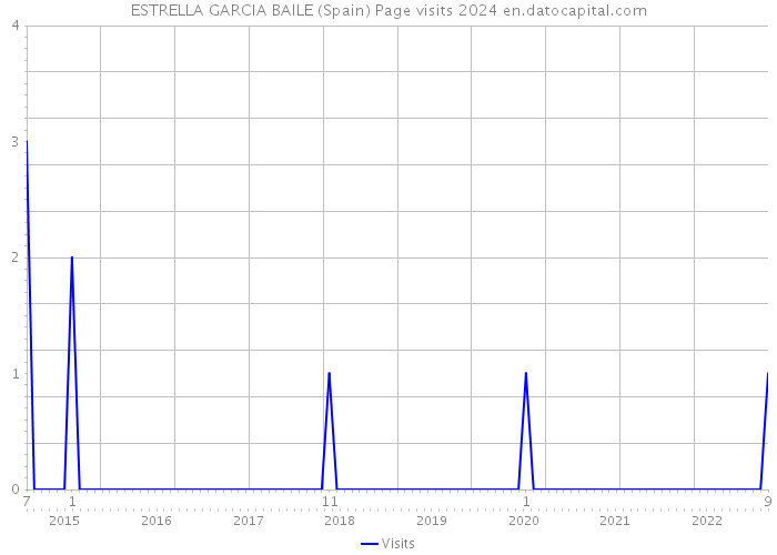 ESTRELLA GARCIA BAILE (Spain) Page visits 2024 
