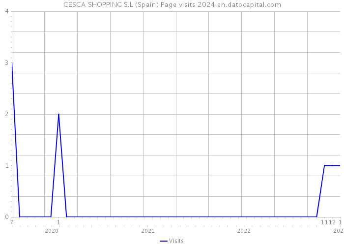 CESCA SHOPPING S.L (Spain) Page visits 2024 